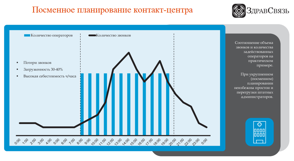 Посменное планирование контакт-центра