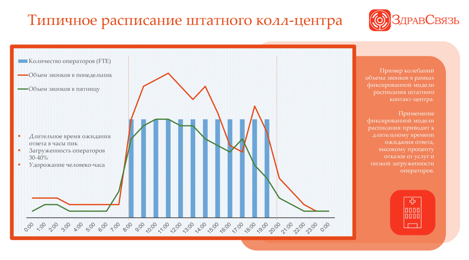 Типичное планирование работы операторов штатного колл-центра клиники