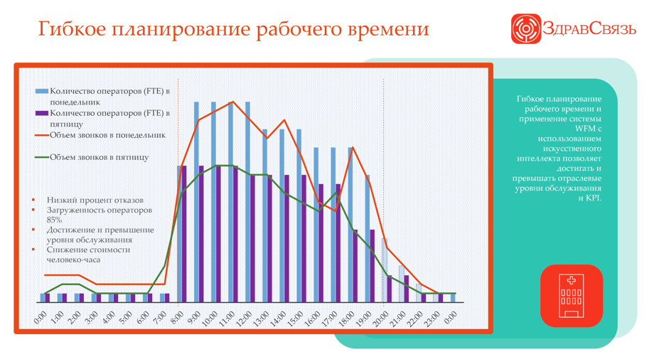 Эффективное планирование рабочего времени операторов колл-центра